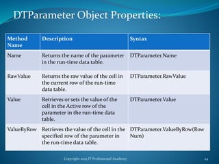Copyright 2015 IT Professional Academy 24
DTParameter Object Properties:
Method
Name
Description Syntax
Name Returns the name of the parameter
in the run-time data table.
DTParameter.Name
RawValue Returns the raw value of the cell in
the current row of the run-time
data table.
DTParameter.RawValue
Value Retrieves or sets the value of the
cell in the Active row of the
parameter in the run-time data
table.
DTParameter.Value
ValueByRow Retrieves the value of the cell in the
specified row of the parameter in
the run-time data table.
DTParameter.ValueByRow(Row
Num)
 