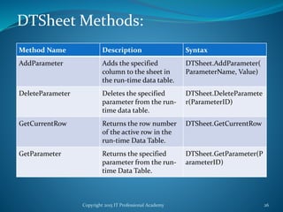 Copyright 2015 IT Professional Academy 26
DTSheet Methods:
Method Name Description Syntax
AddParameter Adds the specified
column to the sheet in
the run-time data table.
DTSheet.AddParameter(
ParameterName, Value)
DeleteParameter Deletes the specified
parameter from the run-
time data table.
DTSheet.DeleteParamete
r(ParameterID)
GetCurrentRow Returns the row number
of the active row in the
run-time Data Table.
DTSheet.GetCurrentRow
GetParameter Returns the specified
parameter from the run-
time Data Table.
DTSheet.GetParameter(P
arameterID)
 