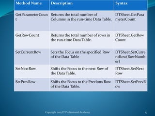 Copyright 2015 IT Professional Academy 27
Method Name Description Syntax
GetParameterCoun
t
Returns the total number of
Columns in the run-time Data Table.
DTSheet.GetPara
meterCount
GetRowCount Returns the total number of rows in
the run-time Data Table.
DTSheet.GetRow
Count
SetCurrentRow Sets the Focus on the specified Row
of the Data Table
DTSheet.SetCurre
ntRow(RowNumb
er)
SetNextRow Shifts the Focus to the next Row of
the Data Table.
DTSheet.SetNext
Row
SetPrevRow Shifts the Focus to the Previous Row
of the Data Table.
DTSheet.SetPrevR
ow
 