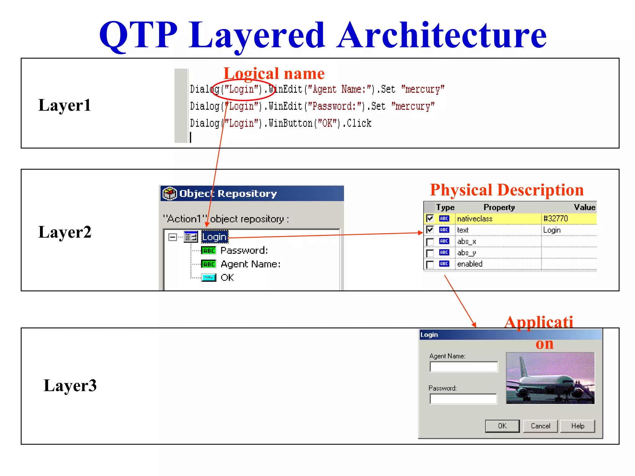 QTP Layered Architecture Logical name Physical Description Application Layer1 Layer2 Layer3 