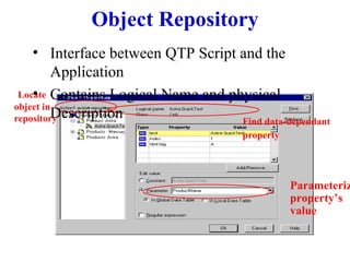 Object Repository Interface between QTP Script and the Application Contains Logical Name and physical Description Locate  object in repository Find data-dependant property   Parameterize  property’s  value 