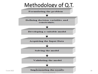 Methodology of Q.T.
5 June 2022 28
Mr. MUSTAQ MULLA, Teaching Assistant,
Rani Channamma University Belagavi, P G
Centre Jamakhandi
 