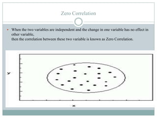 Zero Correlation


 When the two variables are independent and the change in one variable has no effect in
  other variable,
  then the correlation between these two variable is known as Zero Correlation.
 