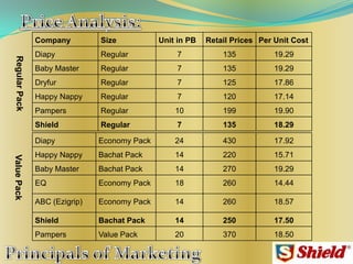 Company Size Unit in PB Retail Prices Per Unit Cost
Diapy Regular 7 135 19.29
Baby Master Regular 7 135 19.29
Dryfur Regular 7 125 17.86
Happy Nappy Regular 7 120 17.14
Pampers Regular 10 199 19.90
Shield Regular 7 135 18.29
Diapy Economy Pack 24 430 17.92
Happy Nappy Bachat Pack 14 220 15.71
Baby Master Bachat Pack 14 270 19.29
EQ Economy Pack 18 260 14.44
ABC (Ezigrip) Economy Pack 14 260 18.57
Shield Bachat Pack 14 250 17.50
Pampers Value Pack 20 370 18.50
RegularPackValuePack
 