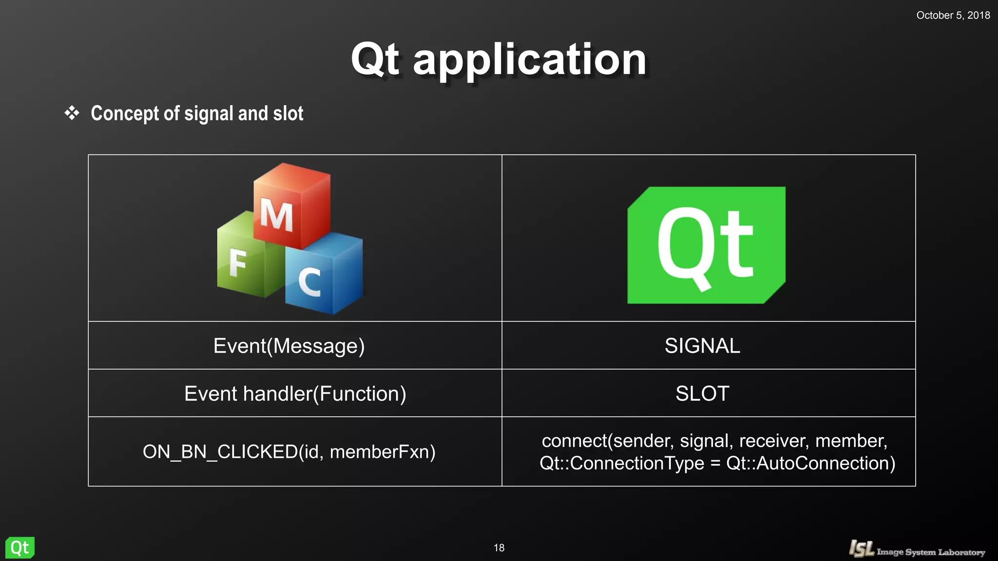 October 5, 2018
18
Qt application
 Concept of signal and slot
SIGNALEvent(Message)
SLOTEvent handler(Function)
ON_BN_CLICKED(id, memberFxn)
connect(sender, signal, receiver, member,
Qt::ConnectionType = Qt::AutoConnection)
 