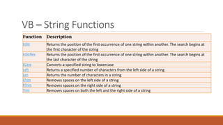 VB – String Functions
Function Description
InStr Returns the position of the first occurrence of one string within another. The search begins at
the first character of the string
InStrRev Returns the position of the first occurrence of one string within another. The search begins at
the last character of the string
LCase Converts a specified string to lowercase
Left Returns a specified number of characters from the left side of a string
Len Returns the number of characters in a string
LTrim Removes spaces on the left side of a string
RTrim Removes spaces on the right side of a string
Trim Removes spaces on both the left and the right side of a string
 