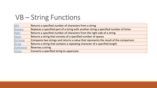 VB – String Functions
Mid Returns a specified number of characters from a string
Replace Replaces a specified part of a string with another string a specified number of times
Right Returns a specified number of characters from the right side of a string
Space Returns a string that consists of a specified number of spaces
StrComp Compares two strings and returns a value that represents the result of the comparison
String Returns a string that contains a repeating character of a specified length
StrReverse Reverses a string
UCase Converts a specified string to uppercase
 