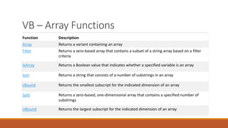 VB – Array Functions
Function Description
Array Returns a variant containing an array
Filter Returns a zero-based array that contains a subset of a string array based on a filter
criteria
IsArray Returns a Boolean value that indicates whether a specified variable is an array
Join Returns a string that consists of a number of substrings in an array
LBound Returns the smallest subscript for the indicated dimension of an array
Split Returns a zero-based, one-dimensional array that contains a specified number of
substrings
UBound Returns the largest subscript for the indicated dimension of an array
 