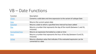 VB – Date Functions
Function Description
CDate Converts a valid date and time expression to the variant of subtype Date
Date Returns the current system date
DateAdd Returns a date to which a specified time interval has been added
Day Returns a number that represents the day of the month (between 1 and 31,
inclusive)
FormatDateTime Returns an expression formatted as a date or time
Hour Returns a number that represents the hour of the day (between 0 and 23,
inclusive)
IsDate Returns a Boolean value that indicates if the evaluated expression can be
converted to a date
 