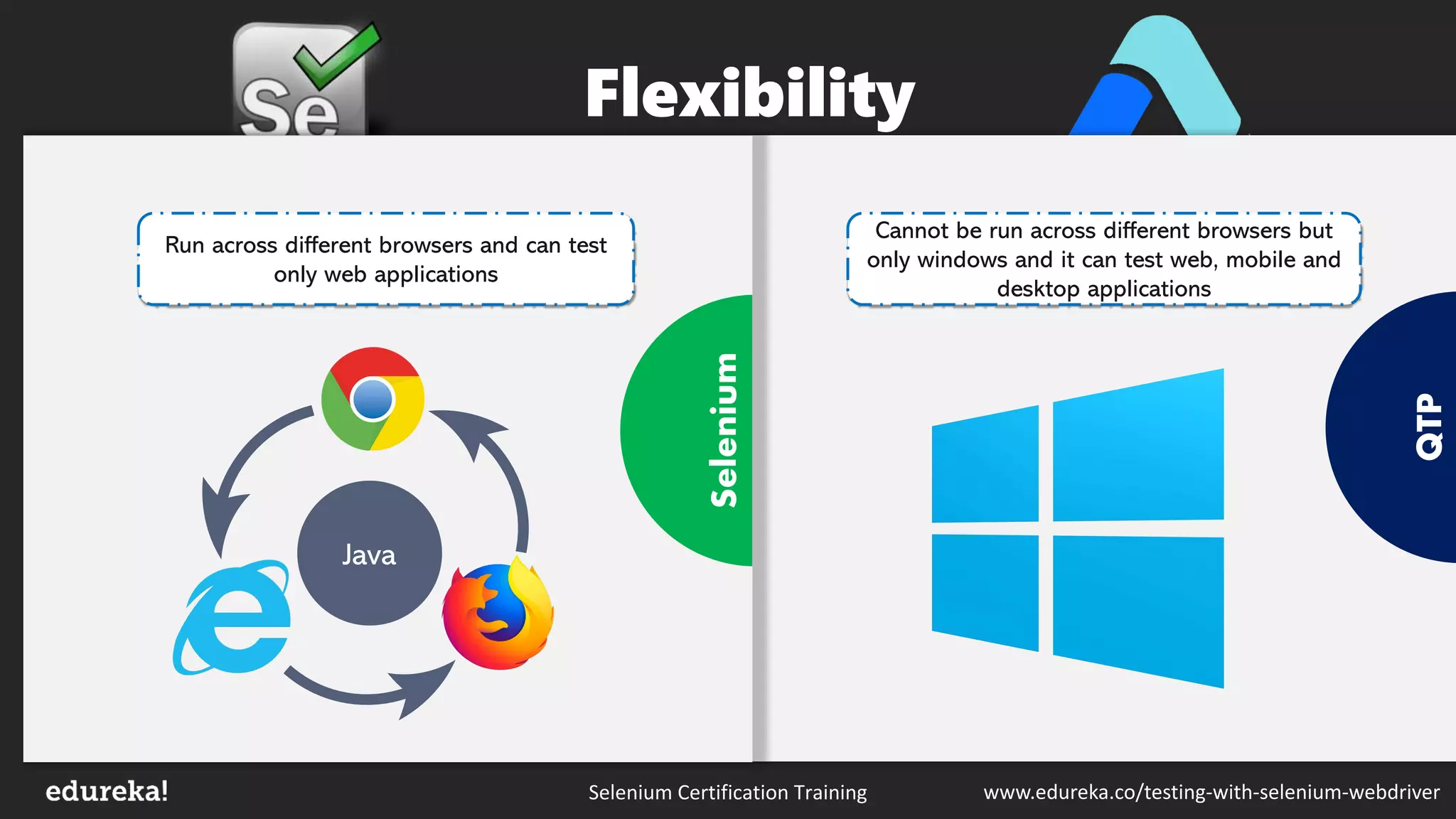 Selenium Certification Training www.edureka.co/testing-with-selenium-webdriver
QTP
Python
Selenium
Cannot be run across different browsers but
only windows and it can test web, mobile and
desktop applications
Run across different browsers and can test
only web applications
Flexibility
Java
 