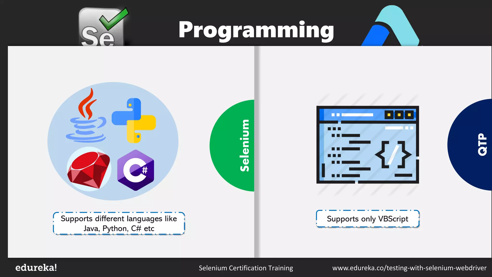Selenium Certification Training www.edureka.co/testing-with-selenium-webdriver
QTP
Python
Selenium
Programming
Supports only VBScriptSupports different languages like
Java, Python, C# etc
 