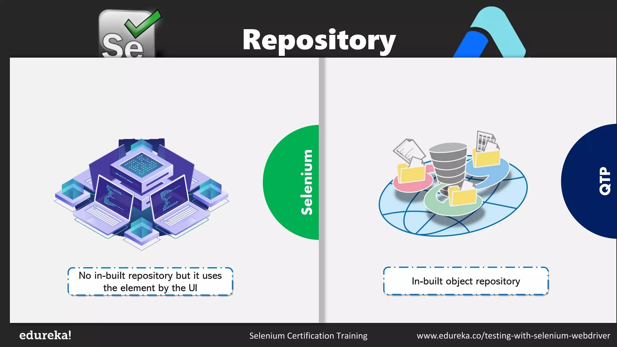 Selenium Certification Training www.edureka.co/testing-with-selenium-webdriver
QTP
Selenium
Repository
In-built object repository
No in-built repository but it uses
the element by the UI
 