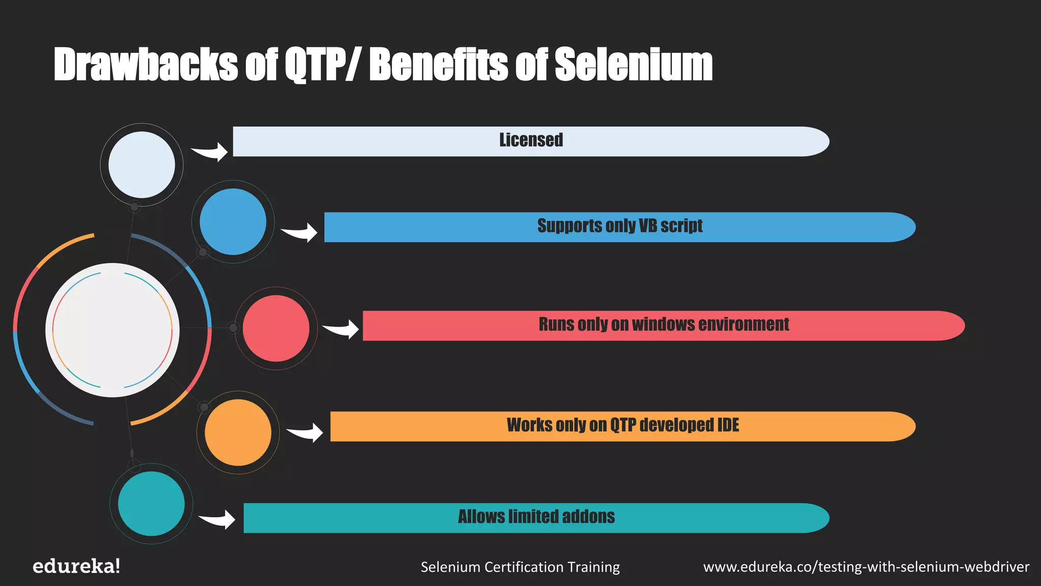 Selenium Certification Training www.edureka.co/testing-with-selenium-webdriver
Drawbacks of QTP/ Benefits of Selenium
Runs only on windows environment
Works only on QTP developed IDE
Allows limited addons
Supports only VB script
Licensed
 