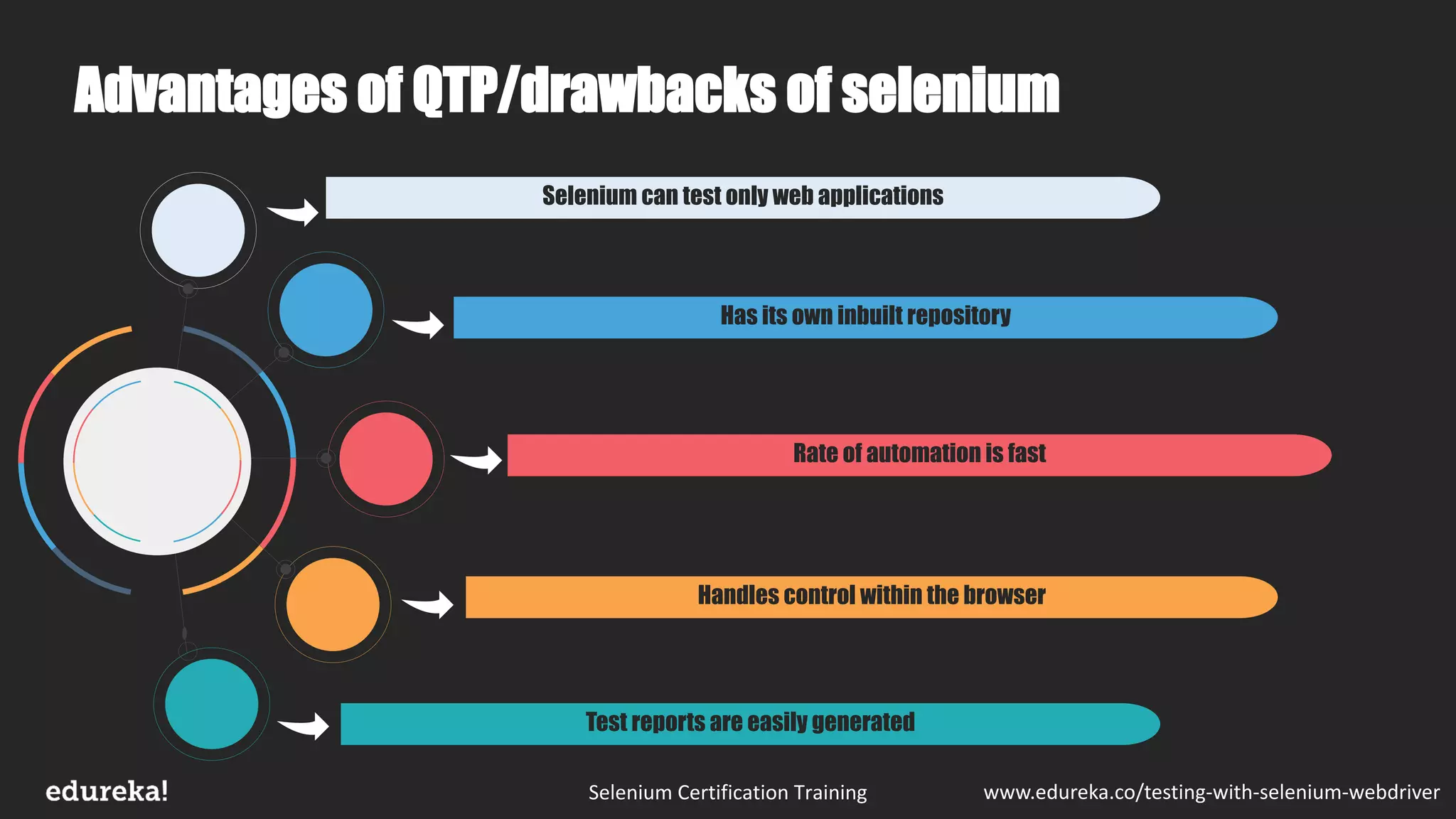 Selenium Certification Training www.edureka.co/testing-with-selenium-webdriver
Advantages of QTP/drawbacks of selenium
Rate of automation is fast
Handles control within the browser
Test reports are easily generated
Has its own inbuilt repository
Selenium can test only web applications
 