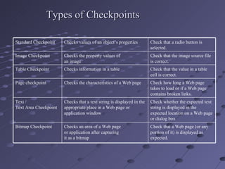 Types of Checkpoints Standard Checkpoint  Checks values of an object’s properties  Check that a radio button is selected.  Image Checkpoint  Checks the property values of  an image  Check that the image source file is correct.  Table Checkpoint  Checks information in a table  Check that the value in a table cell is correct.  Page checkpoint  Checks the characteristics of a Web page  Check how long a Web page takes to load or if a Web page contains broken links.  Text /  Text Area Checkpoint  Checks that a text string is displayed in the appropriate place in a Web page or application window  Check whether the expected text string is displayed in the expected location on a Web page or dialog box  Bitmap Checkpoint  Checks an area of a Web page  or application after capturing  it as a bitmap  Check that a Web page (or any portion of it) is displayed as expected.  