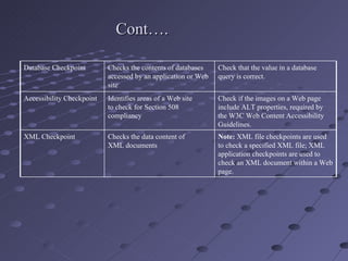 Cont…. Database Checkpoint  Checks the contents of databases accessed by an application or Web site  Check that the value in a database query is correct.  Accessibility Checkpoint  Identifies areas of a Web site  to check for Section 508 compliancy  Check if the images on a Web page include ALT properties, required by the W3C Web Content Accessibility Guidelines.  XML Checkpoint  Checks the data content of  XML documents  Note:  XML file checkpoints are used to check a specified XML file; XML application checkpoints are used to check an XML document within a Web page.  