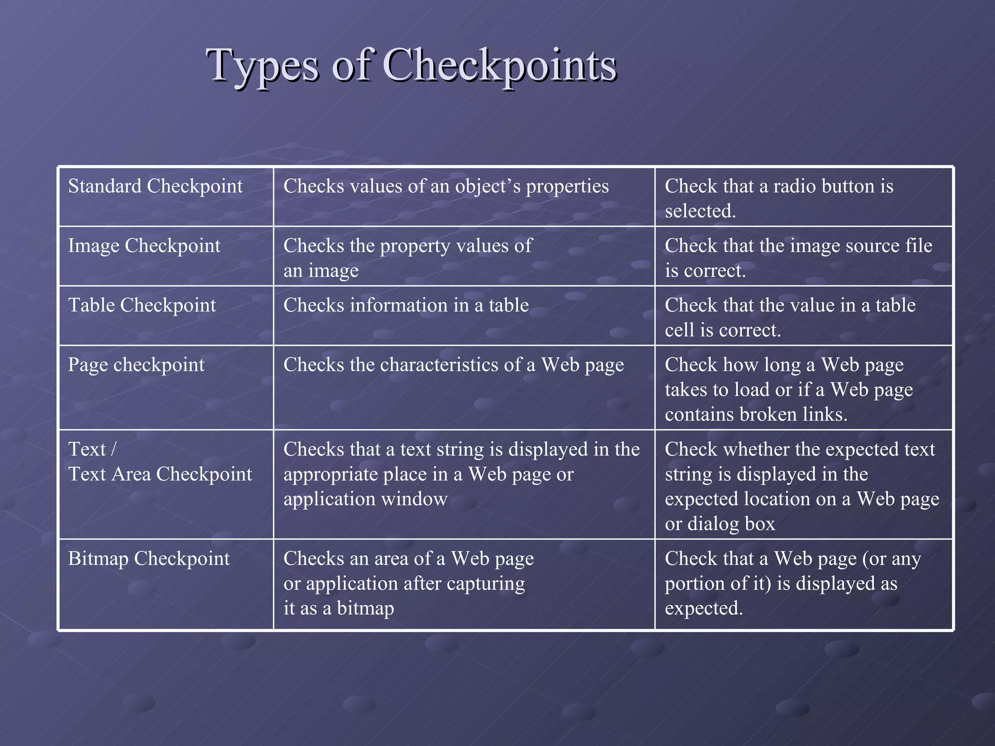 Types of Checkpoints Check that a Web page (or any portion of it) is displayed as expected.  Checks an area of a Web page  or application after capturing  it as a bitmap  Bitmap Checkpoint  Check whether the expected text string is displayed in the expected location on a Web page or dialog box  Checks that a text string is displayed in the appropriate place in a Web page or application window  Text /  Text Area Checkpoint  Check how long a Web page takes to load or if a Web page contains broken links.  Checks the characteristics of a Web page  Page checkpoint  Check that the value in a table cell is correct.  Checks information in a table  Table Checkpoint  Check that the image source file is correct.  Checks the property values of  an image  Image Checkpoint  Check that a radio button is selected.  Checks values of an object’s properties  Standard Checkpoint  