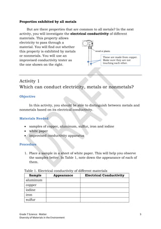 Properties exhibited by all metals

     But are there properties that are common to all metals? In the next
activity, you will investigate the electrical conductivity of different
materials. This property allows
electricity to pass through a
material. You will find out whether
this property is exhibited by metals
or nonmetals. You will use an                         These are made from copper.
improvised conductivity tester as                     Make sure they are not
                                                      touching each other.
the one shown on the right.




Activity 1
Which can conduct electricity, metals or nonmetals?

Objective

    In this activity, you should be able to distinguish between metals and
nonmetals based on its electrical conductivity.

Materials Needed

       samples of copper, aluminum, sulfur, iron and iodine
       white paper
       improvised conductivity apparatus

Procedure

    1. Place a sample in a sheet of white paper. This will help you observe
       the samples better. In Table 1, note down the appearance of each of
       them.

    Table 1. Electrical conductivity of different materials
       Sample           Appearance           Electrical Conductivity
     aluminum
     copper
     iodine
     iron
     sulfur



Grade 7 Science: Matter                                                             3
Diversity of Materials in the Environment
 