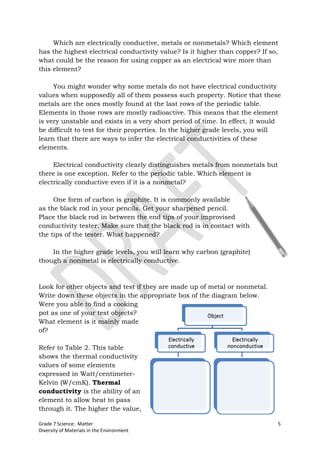 Which are electrically conductive, metals or nonmetals? Which element
has the highest electrical conductivity value? Is it higher than copper? If so,
what could be the reason for using copper as an electrical wire more than
this element?

     You might wonder why some metals do not have electrical conductivity
values when supposedly all of them possess such property. Notice that these
metals are the ones mostly found at the last rows of the periodic table.
Elements in those rows are mostly radioactive. This means that the element
is very unstable and exists in a very short period of time. In effect, it would
be difficult to test for their properties. In the higher grade levels, you will
learn that there are ways to infer the electrical conductivities of these
elements.

     Electrical conductivity clearly distinguishes metals from nonmetals but
there is one exception. Refer to the periodic table. Which element is
electrically conductive even if it is a nonmetal?

     One form of carbon is graphite. It is commonly available
as the black rod in your pencils. Get your sharpened pencil.
Place the black rod in between the end tips of your improvised
conductivity tester. Make sure that the black rod is in contact with
the tips of the tester. What happened?

    In the higher grade levels, you will learn why carbon (graphite)
though a nonmetal is electrically conductive.



Look for other objects and test if they are made up of metal or nonmetal.
Write down these objects in the appropriate box of the diagram below.
Were you able to find a cooking
pot as one of your test objects?
What element is it mainly made
of?

Refer to Table 2. This table
shows the thermal conductivity
values of some elements
expressed in Watt/centimeter-
Kelvin (W/cmK). Thermal
conductivity is the ability of an
element to allow heat to pass
through it. The higher the value,

Grade 7 Science: Matter                                                        5
Diversity of Materials in the Environment
 