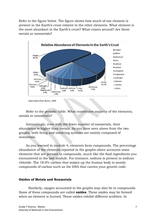 Refer to the figure below. The figure shows how much of one element is
present in the Earth’s crust relative to the other elements. What element is
the most abundant in the Earth’s crust? What comes second? Are these
metals or nonmetals?




        Data taken from Burns, 1999



    Refer to the periodic table. What constitutes majority of the elements,
metals or nonmetals?

    Interestingly, even with the fewer number of nonmetals, their
abundance is higher than metals. As you have seen above from the two
graphs, both living and nonliving systems are mainly composed of
nonmetals.

    As you learned in module 4, elements form compounds. The percentage
abundance of the elements reported in the graphs above accounts some
elements that are present in compounds, much like the food ingredients you
encountered in the last module. For instance, sodium is present in sodium
chloride. The 18.0% carbon that makes up the human body is mostly
compounds of carbon such as the DNA that carries your genetic code.



Oxides of Metals and Nonmetals

     Similarly, oxygen accounted in the graphs may also be in compounds.
Some of these compounds are called oxides. These oxides may be formed
when an element is burned. These oxides exhibit different acidities. In


Grade 7 Science: Matter                                                        7
Diversity of Materials in the Environment
 