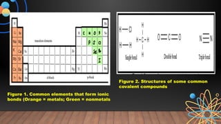 Figure 1. Common elements that form ionic
bonds (Orange = metals; Green = nonmetals
Figure 2. Structures of some common
covalent compounds
 