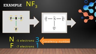 NF3
EXAMPLE
F N F
F
N -5 electrons 3
F -7 electrons 1
Covalency number
 