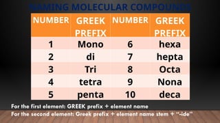 NAMING MOLECULAR COMPOUNDS
NUMBER GREEK
PREFIX
NUMBER GREEK
PREFIX
1 Mono 6 hexa
2 di 7 hepta
3 Tri 8 Octa
4 tetra 9 Nona
5 penta 10 deca
For the first element: GREEK prefix + element name
For the second element: Greek prefix + element name stem + “-ide”
 