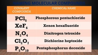COVALENT
COMPOUNDS
CHEMICAL NAME
NAMING MOLECULAR COMPOUNDS
PCl5
XeF6
N2O4
Cl2O7
P5O10
Phosphorous pentachloride
Xenon hexafluoride
Dinitrogen tetroxide
Dichlorine heptoxide
Pentaphosphorus decoxide
 