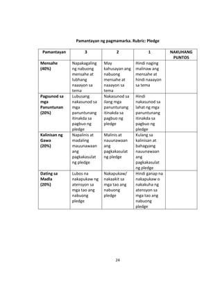 24
Pamantayan ng pagmamarka. Rubric: Pledge
Pamantayan 3 2 1 NAKUHANG
PUNTOS
Mensahe
(40%)
Napakagaling
ng nabuong
mensahe at
lubhang
naaayon sa
tema
May
kahusayan ang
nabuong
mensahe at
naaayon sa
tema
Hindi naging
malinaw ang
mensahe at
hindi naaayon
sa tema
Pagsunod sa
mga
Panuntunan
(20%)
Lubusang
nakasunod sa
mga
panuntunang
itinakda sa
pagbuo ng
pledge
Nakasunod sa
ilang mga
panuntunang
itinakda sa
pagbuo ng
pledge
Hindi
nakasunod sa
lahat ng mga
panuntunang
itinakda sa
pagbuo ng
pledge
Kalinisan ng
Gawa
(20%)
Napalinis at
madaling
mauunawaan
ang
pagkakasulat
ng pledge
Malinis at
nauunawaan
ang
pagkakasulat
ng pledge
Kulang sa
kalinisan at
bahagyang
nauunawaan
ang
pagkakasulat
ng pledge
Dating sa
Madla
(20%)
Lubos na
nakapukaw ng
atensyon sa
mga tao ang
nabuong
pledge
Nakapukaw/
nakaakit sa
mga tao ang
nabuong
pledge
Hindi ganap na
nakapukaw o
nakakuha ng
atensyon sa
mga tao ang
nabuong
pledge
 