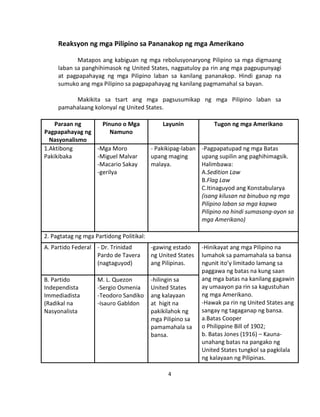 4
Reaksyon ng mga Pilipino sa Pananakop ng mga Amerikano
Matapos ang kabiguan ng mga rebolusyonaryong Pilipino sa mga digmaang
laban sa panghihimasok ng United States, nagpatuloy pa rin ang mga pagpupunyagi
at pagpapahayag ng mga Pilipino laban sa kanilang pananakop. Hindi ganap na
sumuko ang mga Pilipino sa pagpapahayag ng kanilang pagmamahal sa bayan.
Makikita sa tsart ang mga pagsusumikap ng mga Pilipino laban sa
pamahalaang kolonyal ng United States.
Paraan ng
Pagpapahayag ng
Nasyonalismo
Pinuno o Mga
Namuno
Layunin Tugon ng mga Amerikano
1.Aktibong
Pakikibaka
-Mga Moro
-Miguel Malvar
-Macario Sakay
-gerilya
- Pakikipag-laban
upang maging
malaya.
-Pagpapatupad ng mga Batas
upang supilin ang paghihimagsik.
Halimbawa:
A.Sedition Law
B.Flag Law
C.Itinaguyod ang Konstabularya
(isang kilusan na binubuo ng mga
Pilipino laban sa mga kapwa
Pilipino na hindi sumasang-ayon sa
mga Amerikano)
2. Pagtatag ng mga Partidong Politikal:
A. Partido Federal - Dr. Trinidad
Pardo de Tavera
(nagtaguyod)
-gawing estado
ng United States
ang Pilipinas.
-Hinikayat ang mga Pilipino na
lumahok sa pamamahala sa bansa
ngunit ito’y limitado lamang sa
paggawa ng batas na kung saan
ang mga batas na kanilang gagawin
ay umaayon pa rin sa kagustuhan
ng mga Amerikano.
-Hawak pa rin ng United States ang
sangay ng tagaganap ng bansa.
a.Batas Cooper
o Philippine Bill of 1902;
b. Batas Jones (1916) – Kauna-
unahang batas na pangako ng
United States tungkol sa pagkilala
ng kalayaan ng Pilipinas.
B. Partido
Independista
Immediadista
(Radikal na
Nasyonalista
M. L. Quezon
-Sergio Osmenia
-Teodoro Sandiko
-Isauro Gabldon
-hilingin sa
United States
ang kalayaan
at higit na
pakikilahok ng
mga Pilipino sa
pamamahala sa
bansa.
 