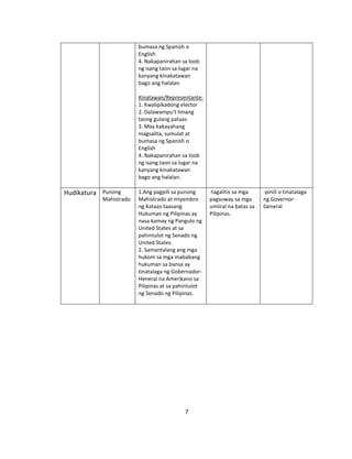 7
bumasa ng Spanish o
English
4. Nakapanirahan sa loob
ng isang taon sa lugar na
kanyang kinakatawan
bago ang halalan.
Kinatawan/Representante:
1. Kwalipikadong elector
2. Dalawampu’t limang
taong gulang pataas
3. May kakayahang
magsalita, sumulat at
bumasa ng Spanish o
English
4. Nakapanirahan sa loob
ng isang taon sa lugar na
kanyang kinakatawan
bago ang halalan.
Hudikatura Punong
Mahistrado
1.Ang pagpili sa punong
Mahistrado at miyembro
ng Kataas-taasang
Hukuman ng Pilipinas ay
nasa kamay ng Pangulo ng
United States at sa
pahintulot ng Senado ng
United States.
2. Samantalang ang mga
hukom sa mga mababang
hukuman sa bansa ay
tinatalaga ng Gobernador-
Heneral na Amerikano sa
Pilipinas at sa pahintulot
ng Senado ng Pilipinas.
-tagalitis sa mga
pagsuway sa mga
umiiral na batas sa
Pilipinas.
-pinili o tinatalaga
ng Governor-
General
 