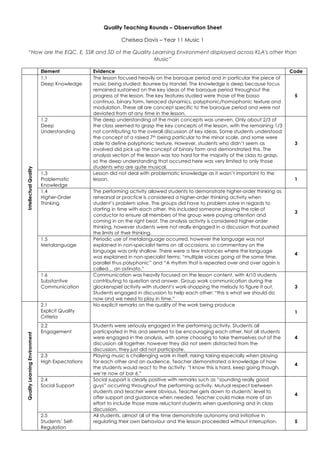 Quality Teaching Rounds – Observation Sheet
Chelsea Davis – Year 11 Music 1
“How are the EQC, E, SSR and SD of the Quality Learning Environment displayed across KLA's other than
Music”
Element Evidence Code
IntellectualQuality
1.1
Deep Knowledge
The lesson focused heavily on the baroque period and in particular the piece of
music being studied: Bourree by Handel. The knowledge is deep because focus
remained sustained on the key ideas of the baroque period throughout the
progress of the lesson. The key features studied were those of the basso
continuo, binary form, terraced dynamics, polyphonic/homophonic texture and
modulation. These all are concept specific to the baroque period and were not
deviated from at any time in the lesson.
5
1.2
Deep
Understanding
The deep understanding of the main concepts was uneven. Only about 2/3 of
the class seemed to grasp the key concepts of the lesson, with the remaining 1/3
not contributing to the overall discussion of key ideas. Some students understood
the concept of a raised 7th being particular to the minor scale, and some were
able to define polyphonic texture. However, students who didn’t seem as
involved did pick up the concept of binary form and demonstrated this. The
analysis section of the lesson was too hard for the majority of the class to grasp,
so the deep understanding that occurred here was very limited to only those
students who are quite musical.
3
1.3
Problematic
Knowledge
Lesson did not deal with problematic knowledge as it wasn’t important to the
lesson. 1
1.4
Higher-Order
Thinking
The performing activity allowed students to demonstrate higher-order thinking as
rehearsal or practice is considered a higher-order thinking activity when
student’s problem solve. The groups did have to problem solve in regards to
starting in time with each other, this included someone playing the role of
conductor to ensure all members of the group were paying attention and
coming in on the right beat. The analysis activity is considered higher-order
thinking, however students were not really engaged in a discussion that pushed
the limits of their thinking.
3
1.5
Metalanguage
Periodic use of metalanguage occurred, however the language was not
explained in non-specialist terms on all occasions, so commentary on the
language was only shallow. There were a few instances where the language
was explained in non-specialist terms: “multiple voices going at the same time,
parallel thus polyphonic” and “A rhythm that is repeated over and over again is
called… an ostinato.”
4
1.6
Substantive
Communication
Communication was heavily focused on the lesson content, with 4/10 students
contributing to question and answer. Group work communication during the
glockenspiel activity with student’s work-shopping the melody to figure it out.
Students engaged in discussion to help each other: “this is what we should do
now and we need to play in time.”
3
QualityLearningEnvironment
2.1
Explicit Quality
Criteria
No explicit remarks on the quality of the work being produce
1
2.2
Engagement
Students were seriously engaged in the performing activity. Students all
participated in this and seemed to be encouraging each other. Not all students
were engaged in the analysis, with some choosing to take themselves out of the
discussion all together, however they did not seem distracted from the
discussion, they just did not participate.
4
2.3
High Expectations
Playing music is challenging work in itself, risking taking especially when playing
for each other and an audience. Teacher demonstrated a knowledge of how
the students would react to the activity: “I know this is hard, keep going though,
we’re now at bar 6.”
4
2.4
Social Support
Social support is clearly positive with remarks such as “sounding really good
guys” occurring throughout the performing activity. Mutual respect between
students and teacher were obvious. Teacher gets down to students’ level to
offer support and guidance when needed. Teacher could make more of an
effort to include those more reluctant students when questioning and in class
discussion.
4
2.5
Students’ Self-
Regulation
All students, almost all of the time demonstrate autonomy and initiative in
regulating their own behaviour and the lesson proceeded without interruption. 5
 