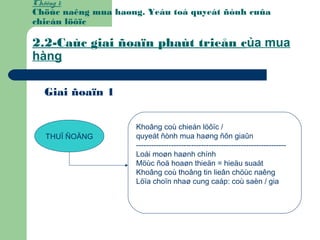 Chöông 1:
Chöùc naêng mua haøng. Yeáu toá quyeát ñònh cuûa
chieán löôïc
2.2-Caùc giai ñoaïn phaùt trieån của mua
hàng
Giai ñoaïn 1
THUÏ ÑOÄNG
Khoâng coù chieán löôïc /
quyeát ñònh mua haøng ñôn giaûn
------------------------------------------------------------
Loái moøn haønh chính
Möùc ñoä hoaøn thieän = hieäu suaát
Khoâng coù thoâng tin lieân chöùc naêng
Löïa choïn nhaø cung caáp: coù saèn / gia
 