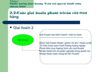 Chöông 1:
Chöùc naêng mua haøng. Yeáu toá quyeát ñònh cuûa
chieán löôïc
2.2-Caùc giai ñoaïn phaùt trieån của mua
hàng
 Giai ñoaïn 2
TÖÏ CHUÛ
Kyõ thuaät vaø thöïc haønh / toái öu hoùa
----------------------------------------------------------
Möùc ñoä hoaøn thieän: giaûm chi phí / hieäu suaát
Tin hoïc hoùa caùc hoaït ñoäng haøng ngaøy
Phoái hôïp mua haøng/ lónh vöïc kyõ thuaät
Nhaän bieát tính chuyeân nghieäp trong quaûn trò
Nhaän bieát vieäc mang laïi lôïi nhuaän
 