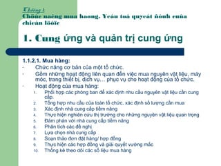 Chöông 1:
Chöùc naêng mua haøng. Yeáu toá quyeát ñònh cuûa
chieán löôïc
1. Cung ứng và quản trị cung ứng
1.1.2.1. Mua hàng:
- Chức năng cơ bản của một tổ chức.
- Gồm những hoạt động liên quan đến việc mua nguyên vật liệu, máy
móc, trang thiết bị, dịch vụ… phục vụ cho hoạt động của tổ chức.
- Hoạt động của mua hàng:
1. Phối hợp các phòng ban để xác định nhu cầu nguyên vật liệu cần cung
cấp.
2. Tổng hợp nhu cầu của toàn tổ chức, xác định số lượng cần mua
3. Xác định nhà cung cấp tiềm năng
4. Thực hiện nghiên cứu thị trường cho những nguyên vật liệu quan trọng
5. Đàm phán với nhà cung cấp tiềm năng
6. Phân tích các đề nghị
7. Lựa chọn nhà cung cấp
8. Soạn thảo đơn đặt hàng/ hợp đồng
9. Thực hiện các hợp đồng và giải quyết vướng mắc
10. Thống kê theo dõi các số liệu mua hàng
 
