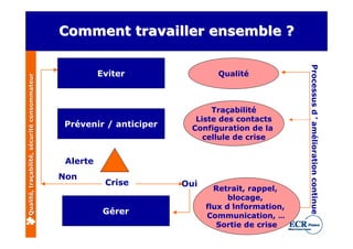 Comment travailler ensemble ?




                                                                                                 Processus d’amélioration continue
                                                        Eviter                Qualité
Qualité, traçabilité, sécurité consommateur




                                                                           Traçabilité
                                                                       Liste des contacts
                                              Prévenir / anticiper    Configuration de la
                                                                         cellule de crise


                                               Alerte
                                              Non
                                                         Crise       Oui
                                                                             Retrait, rappel,
                                                                                 blocage,
                                                                           flux d’information,
                                                         Gérer             Communication, …
                                                                              Sortie de crise
 