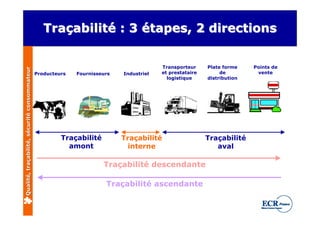 Traçabilité : 3 étapes, 2 directions


                                                                                        Transporteur     Plate forme    Points de
Qualité, traçabilité, sécurité consommateur




                                              Producteurs   Fournisseurs   Industriel   et prestataire        de         vente
                                                                                          logistique     distribution




                                                       Traçabilité         Traçabilité                   Traçabilité
                                                         amont               interne                        aval

                                                                     Traçabilité descendante

                                                                      Traçabilité ascendante
 