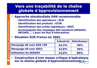Vers une traçabilité de la chaîne
                                                 globale d’approvisionnement
                                              ? Approche standardisée EAN recommandée
                                                 –   Identification des opérateurs : GLN
Qualité, traçabilité, sécurité consommateur




                                                 –   Identification des produits : GTIN
                                                 –   Identification des unités logistiques : SSCC
                                                 –   Accompagnée des messages EDI standard (DESADV,
                                                     RECADV, … ) pour les flux d’ information

                                              ? Situation ECR France en 2001
                                                                               Industriel   Distributeur
                                              Marquage UE avec EAN 128          62,3%          30%
                                              Marquage UE avec SSCC             52,8%          30%
                                              Utilisation du DESADV             52,8%          80%

                                              ? Construction d’ une masse critique d’
                                                                                    opérateurs
                                                sur la chaîne globale d’
                                                                       approvisionnement
 