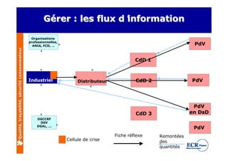 Gérer : les flux d’
                                                      Gérer             information
                                                                       d’

                                               Organisations
                                              professionnelles,
                                                ANIA, FCD, …                                                        PdV
Qualité, traçabilité, sécurité consommateur




                                                                                               CdD 1



                                              Industriel               Distributeur            CdD 2               PdV




                                                                                                                    PdV
                                                                                               CdD 3               en DsD
                                                  DGCCRF
                                                    DSV
                                                  DGAL, ...
                                                                                                                    PdV
                                                                                      Fiche réflexe    Remontées
                                                                  Cellule de crise                     des
                                                                                                       quantités
 