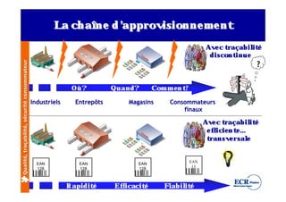 L ch aîne d ’
                                                       a          approvisionne m e nt
                                                                                                             Av c t
                                                                                                               e raçabil éit
                                                                                                              discontinue
                                                                                                                               ?
Qualité, traçabilité, sécurité consommateur




                                                             Où ?         Quand?       Com m e n t?

                                              Industriels     Entrepôts       Magasins      Consommateurs
                                                                                                finaux

                                                                                                            Av c t
                                                                                                               e raçabil é    it
                                                                                                             e f icie n t …
                                                                                                                f        e
                                                                                                             transv rsal
                                                                                                                      e     e


                                                                                                      EAN
                                                EAN             EAN              EAN
                                                                                                       13
                                                128             128              128



                                                            R apidité     Ef icacit
                                                                            f      é       Fiabil é
                                                                                                it
 