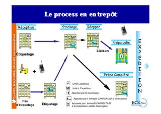 L proce ss e n e n t pôt
                                                                 e                  re

                                               Réception                    Stockage               Réappro
Qualité, traçabilité, sécurité consommateur




                                                      UL                                                     UL
                                                                                     UL
                                                                                                        1
                                                                                                                                         E
                                                  1                             1
                                                                                                            1bis           Prépa colis
                                                                                   1bis
                                                                                                                                         X
                                              Étiquetage
                                                                                                               Liaison              UE   P
                                                                                                                                2
                                                                                                                                         E
                                                                                                                                         D
                                                                                                                                         I
                                                           +                                                       Prépa Complète        T
                                                                                                                                         I
                                                                                                                                         O
                                                                              UL     Unité Logistique                               UE
                                                                     UL
                                                   UL                         UE Unité d ’                                      1
                                                                                                                                         N
                                                                                         Expédition
                                                                   1bis
                                                                              1      Apposée par le fournisseur                  1bis
                                                                              1bis    Apposée par l ’
                                                                                                    entrepôt CARREFOUR à la réception
                                                  Pas
                                                               Étiquetage            Apposée par l ’ entrepôt CARREFOUR
                                              d’
                                               étiquetage                     2      à la préparation palette hétérogène
 