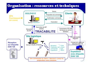 Organisation : re ssource s e t t ch niq u e s
                                 e
                                                      Stocks
                SOLINEST                     Proposition de commande
                                                                                Clients
 GPA
 Fournisseurs                                  Confirmation commande
 (en cours)
                                                    Facturation
                  Serveur SOLINEST


                             Remontée des BP
                Descente        validées                             Transmission EDI dès
                 des BP                                               fermeture du camion
                            TRACABILITE                                    DESADV            En
                                                                                            cours

                Site logistique                                                       Accusé réception
                                                                                         RECADV
                                        24



Réception                                                                              Chargement validé par
                                                                                         étiquette EAN 128
sur étiquette   Serveur VISUAL STOCKS
                                                    Réception          Code
EAN 128                                             Préparation de     unique
                                                    commandes          type
                                                    Expéditions        SSCC
                                                                                      Expédition
                                                                                      avec étiquette
                                                                                      EAN 128
                     Une commande du client « descend » jusqu’au
                             préparateur sans ressaisie
 