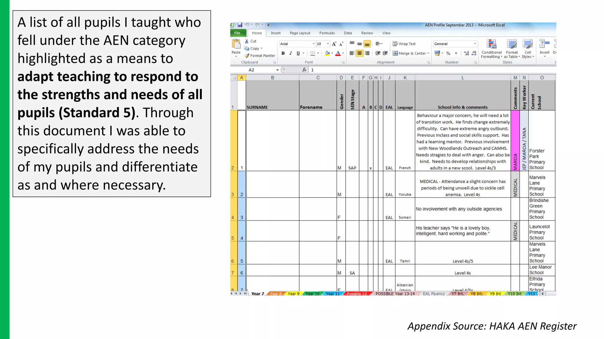 A list of all pupils I taught who
fell under the AEN category
highlighted as a means to
adapt teaching to respond to
the strengths and needs of all
pupils (Standard 5). Through
this document I was able to
specifically address the needs
of my pupils and differentiate
as and where necessary.
Appendix Source: HAKA AEN Register
 