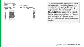 This results document highlights the results
attained by an A2 class I taught from 2011-
12 evidencing my ability to Promote good
progress and outcomes by pupils
(Standard 2). Many pupils met or exceeded
their target grade; those listed as a U grade
were pupils who left the course and
therefore submitted no coursework nor sat
the exam.
Appendix Source: HAKA A2 Results 2012
 