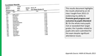 This results document highlights
the results attained by an A2
class I taught from 2012-13
evidencing my ability to
Promote good progress and
outcomes by pupils (Standard
2). On the whole many pupils
met or exceeded their target
grades; the U grades related to
pupils who were submitted for
the exam despite significant
attendance issues.
Appendix Source: HAKA A2 Results 2013
 