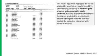 This results document highlights the results
attained by an A2 class I taught from 2013-
14 evidencing my ability to Promote good
progress and outcomes by pupils
(Standard 2). Many pupils met or exceeded
their target grade in this practical unit
despite it being the first time they had
studied the subject or interacted with
media in this way.
Appendix Source: HAKA AS Results 2014
 