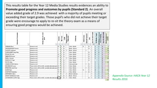 This results table for the Year 12 Media Studies results evidences an ability to
Promote good progress and outcomes by pupils (Standard 2). An overall
value added grade of 2.9 was achieved with a majority of pupils meeting or
exceeding their target grades. Those pupil’s who did not achieve their target
grade were encourage to apply to re-sit the theory exam as a means of
ensuring good progress would be achieved.
Appendix Source: HACA Year 12
Results 2016
 