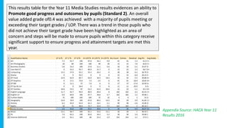 This results table for the Year 11 Media Studies results evidences an ability to
Promote good progress and outcomes by pupils (Standard 2). An overall
value added grade of0.4 was achieved with a majority of pupils meeting or
exceeding their target grades / LOP. There was a trend in those pupils who
did not achieve their target grade have been highlighted as an area of
concern and steps will be made to ensure pupils within this category receive
significant support to ensure progress and attainment targets are met this
year.
Appendix Source: HACA Year 11
Results 2016
 