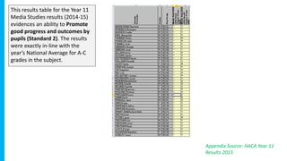 This results table for the Year 11
Media Studies results (2014-15)
evidences an ability to Promote
good progress and outcomes by
pupils (Standard 2). The results
were exactly in-line with the
year’s National Average for A-C
grades in the subject.
Appendix Source: HACA Year 11
Results 2015
 