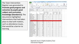 The Tutor Intervention
Register was generated to
Promote good progress and
outcomes by pupils good
subject and curriculum
knowledge (Standard 2). The
documents highlighted
interventions that had taken
place to deal with matters,
such as attendance issues,
that would be a barrier to
learning.
Appendix Source: Knights Academy Tutor
Intervention Register
 